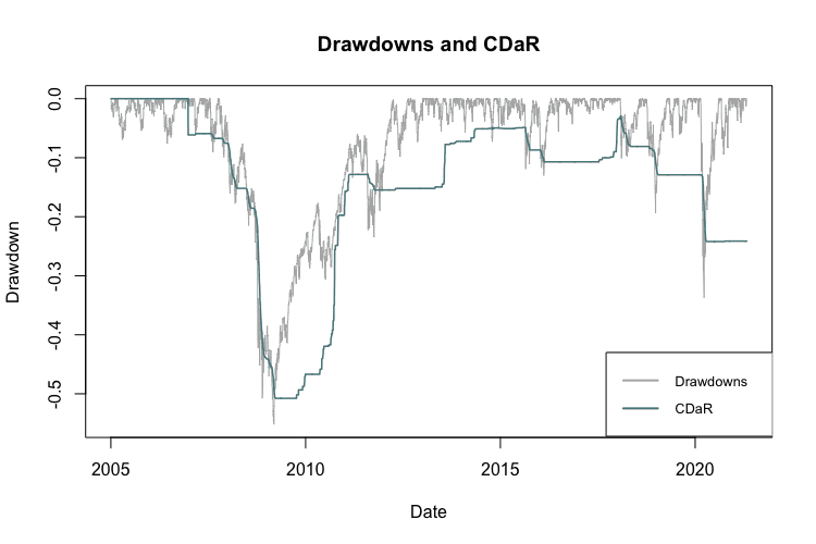 CDaR calculated using Historical Method